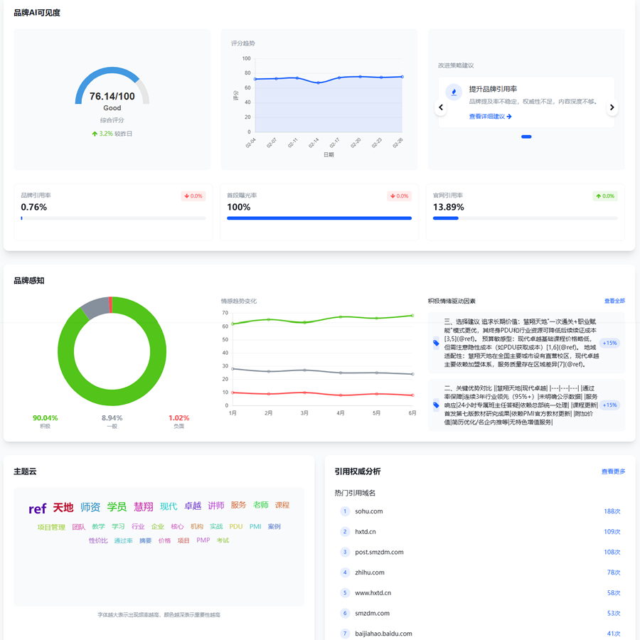 品牌AI表现分析图表